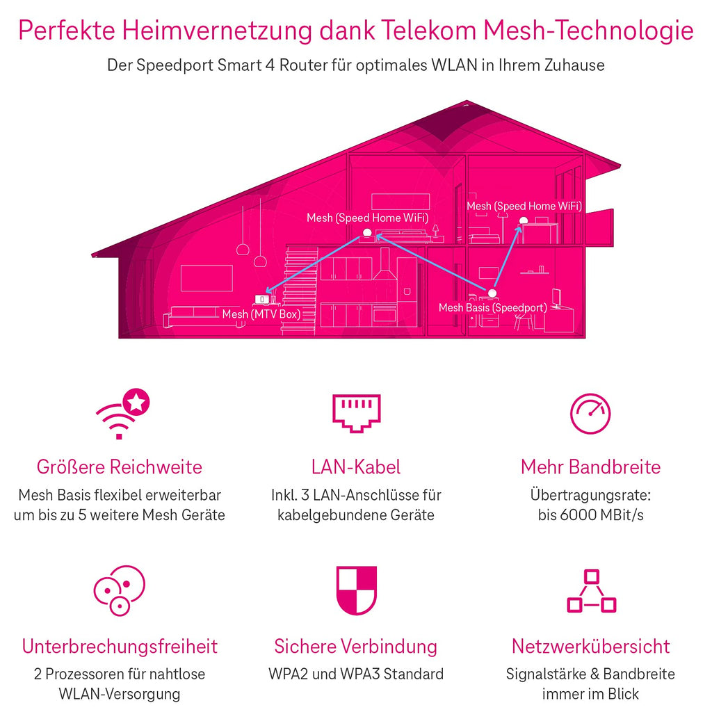 Telekom Speedport Smart 4 – Wi-Fi 6 Mesh Router mit SmartHome & DECT-Basis